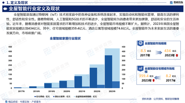 随着物联网、人工智能和5G技术的不断进步，全屋智能将为消费者带来更加便捷、舒适和安全的生活体验。近年来，随着消费者对智能家居需求的不断增加和技术的进步，全屋智能市场规模不断扩大。据统计，2023年我国全屋智能家居规模达到434亿元，其中，住宅领域规模359.4亿元，酒店公寓等领域规模74.6亿元。全屋智能作为未来家庭生活的重要发展方向，市场前景广阔。
