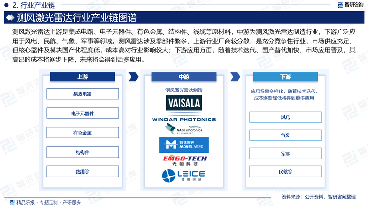 测风激光雷达组成复杂，涉及零部件繁多，直接和间接供应商数量庞大，上游行业厂商比较分散，是充分竞争性行业，市场供应充足。下游应用方面，测风激光雷达是一套集光、机、电、软件、算法于一体的高精密复杂系统，在风电、民航、气象、军事等领域均有所应用。简单来说，测风激光雷达就是用来测量高空风向、风速的雷达。如精确的大气风场数据可应用于大气污染溯源和扩散预报、航空气象保障、气象气候学研究、风电系统的管理以及军事用途。随着技术迭代、国产替代加快、市场应用普及，其高昂的成本将会逐步下降，未来将会得到更多应用。