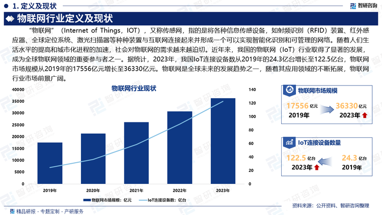 物联网，应用领域广阔，是下一个以万亿级单位计量的信息产业，是信息化和工业化融合的重要载体。物联网作为我国战略性新兴产业的重要组成，国家及各级政府纷纷出台了支持物联网产业发展的政策，为物联网的发展提供了政策保障和支持。随着人们生活水平的提高和城市化进程的加速，社会对物联网的需求越来越迫切。近年来，我国的物联网（IoT）行业取得了显著的发展，成为全球物联网领域的重要参与者之一。据统计，2023年，我国IoT连接设备数从2019年的24.3亿台增长至122.5亿台，物联网市场规模从2019年的17556亿元增长至36330亿元。物联网是全球未来的发展趋势之一，随着其应用领域的不断拓展，物联网行业市场前景广阔。
