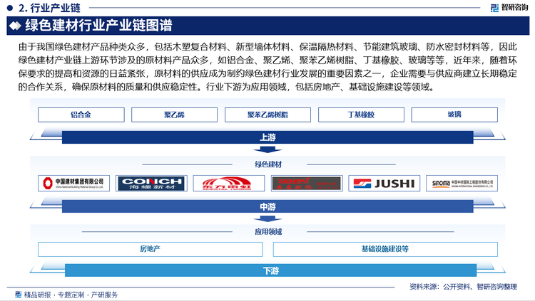 绿色建材行业产业链图谱