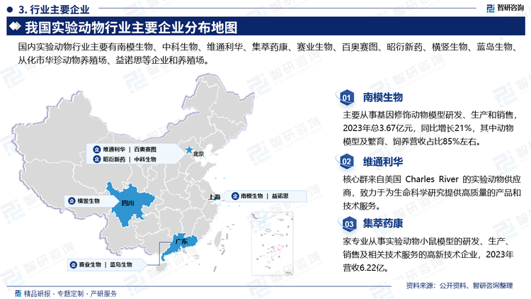 部分企业概况来看，南模生物主要从事基因修饰动物模型研发、生产和销售，2023年总3.67亿元，同比增长21%，其中动物模型及繁育、饲养营收占比85%左右；维通利华核心群来自美国 Charles River 的实验动物供应商，致力于为生命科学研究提供高质量的产品和技术服务；集萃药康是一家专业从事实验动物小鼠模型的研发、生产、销售及相关技术服务的高新技术企业，2023年营收6.22亿。