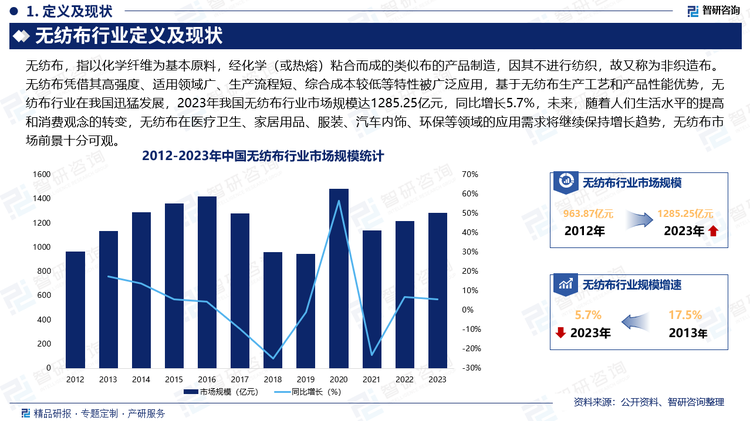 无纺布凭借其高强度、适用领域广、生产流程短、综合成本较低等特性被广泛应用，基于无纺布生产工艺和产品性能优势，无纺布行业在我国迅猛发展，2023年我国无纺布行业市场规模达1285.25亿元，同比增长5.7%，未来，随着人们生活水平的提高和消费观念的转变，无纺布在医疗卫生、家居用品、服装、汽车内饰、环保等领域的应用需求将继续保持增长趋势，无纺布市场前景十分可观。