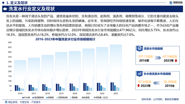 洗发水行业定义及现状
