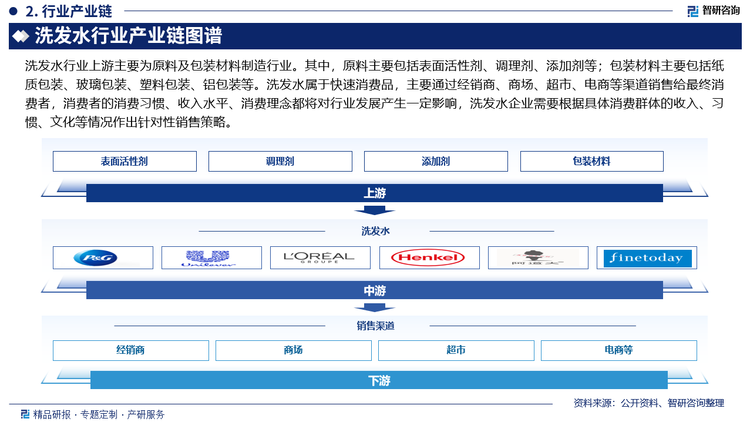 洗发水行业产业链图谱