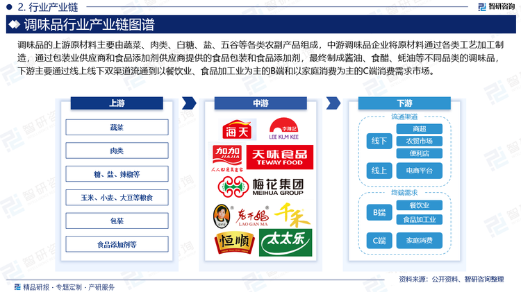调味品流通渠道包括线上及商超、便利店、农贸市场等线下渠道，最终应用于餐饮市场、家庭烹饪和食品加工制造三大方面，其中餐饮业是调味品最大的消费终端。根据国家统计局数据，2023年，全国餐饮收入52890亿元，同比上升20.4%。可以看到，我国餐饮业发展非常迅猛，前景广阔，潜力巨大，长期发展趋势良好，带动调味品行业持续扩容。