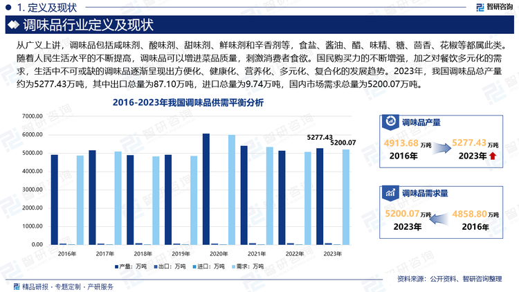 2023年，我国调味品总产量约为5277.43万吨，其中出口总量为87.10万吨，进口总量为9.74万吨，国内市场需求总量为5200.07万吨。