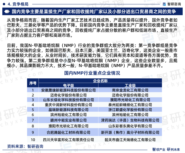 目前，我国N-甲基吡咯烷酮（NMP）行业的竞争群组大致分为两类：第一竞争群组是竞争力实力较强的企业，如德国巴斯夫、日本三菱、美国亚士兰、迈奇化学，这类企业一般是市场规模较大的企业，从业时间长，技术研发能力强，它们具有资本和渠道等各方面优势，竞争力较强。第二竞争群组是中小型N-甲基吡咯烷酮（NMP）企业，这些企业数量多，且规模小，其品牌影响力不大，技术一般，N-甲基吡咯烷酮（NMP）产品质量参差不齐。