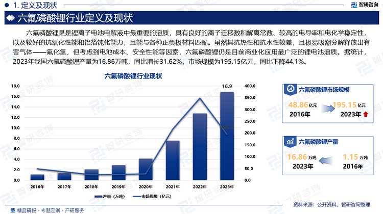 据统计，2023年我国六氟磷酸锂产量为16.86万吨，同比增长31.62%，市场规模为195.15亿元，同比下降44.1%。
