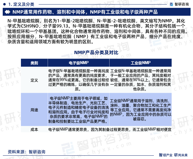N-甲基吡咯烷酮，别名为1-甲基-2吡咯烷酮、N-甲基-2-吡咯烷酮，英文缩写为NMP。其化学式为C5H9NO，分子量99.13。N-甲基吡咯烷酮是一种有机化合物，其分子结构包括一个吡咯烷环和一个甲基基团。这种化合物通常用作药物、溶剂和中间体，具有各种不同的应用。按照应用细分，N-甲基吡咯烷酮（NMP）有工业级和电子级两种产品，细分产品在纯度、杂质含量和适用领域方面有较为明显的区别。