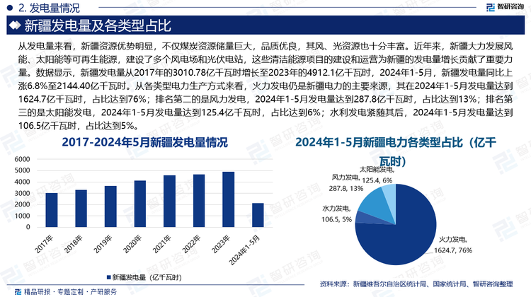 从各类型电力生产方式来看，火力发电仍是新疆电力的主要来源，其在2024年1-5月发电量达到1624.7亿千瓦时，占比达到76%。尽管火力发电占据主导地位，但新疆的清洁能源发展也取得显著进展，在2024年1-5月新疆电力各类型占比中，排名第二的就是风力发电，其发电量达到287.8亿千瓦时，占比达到13%；排名第三的是太阳能发电，2024年1-5月发电量达到125.4亿千瓦时，占比达到6%；水利发电紧随其后，2024年1-5月发电量达到106.5亿千瓦时，占比达到5%。