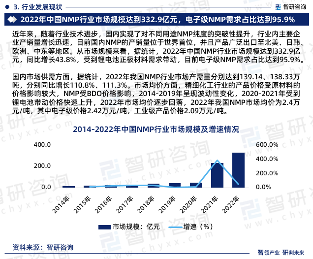 国内市场供需方面，据统计，2022年我国NMP行业市场产需量分别达到139.14、138.33万吨，分别同比增长110.8%、111.3%。市场均价方面，精细化工行业的产品价格受原材料的价格影响较大，NMP受BDO价格影响，2014-2019年呈现波动性变化，2020-2021年受到锂电池带动价格快速上升，2022年市场均价逐步回落，2022年我国NMP市场均价为2.4万元/吨，其中电子级价格2.42万元/吨，工业级产品价格2.09万元/吨。