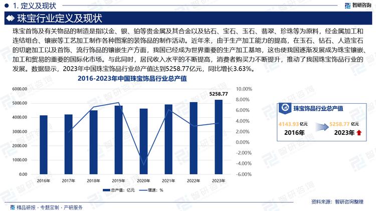 近年来，由于生产加工能力的提高，在玉石、钻石、人造宝石的切磨加工以及首饰、流行饰品的镶嵌生产方面，我国已经成为世界重要的生产加工基地，这也使我国逐渐发展成为珠宝镶嵌、加工和贸易的重要的国际化市场。与此同时，居民收入水平的不断提高，消费者购买力不断提升，推动了我国珠宝饰品行业的发展。数据显示，2023年中国珠宝饰品行业总产值达到5258.77亿元，同比增长3.63%。