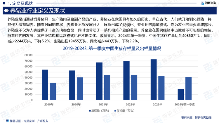 养猪业是指通过饲养猪只，生产猪肉及猪副产品的产业。养猪业在我国具有悠久的历史，早在古代，人们就开始驯化野猪，将其作为家畜饲养。随着时间的推移，养猪业不断发展壮大，逐渐形成了规模化、专业化的养殖模式。作为农业的重要组成部分，养猪业不仅为人类提供了丰富的肉类食品，同时也带动了一系列相关产业的发展。养猪业在国民经济中占据着不可忽视的地位，随着时代的发展，其产业结构和运营模式也在不断变化。数据显示，2024年第一季度，中国生猪存栏量达到40850万头，同比减少2244万头，下降5.2%；生猪出栏19455万头，同比减少443万头，下降2.2%。