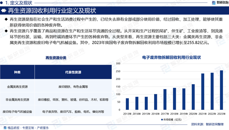 再生资源是指在社会生产和生活消费过程中产生的，已经失去原有全部或部分使用价值，经过回收、加工处理，能够使其重新获得使用价值的各种废弃物。再生资源几乎覆盖了商品和资源在生产和生活环节流通的全过程。从开采和生产过程的尾矿、伴生矿、工业废渣等，到流通环节的包装、运输，再到终端消费环节产生的各种废弃物。从类型来看，再生资源主要包括三大类：金属类再生资源、非金属类再生资源和废旧电子电气机械设备。其中，2023年我国电子废弃物拆解回收利用市场规模已增长至255.82亿元。