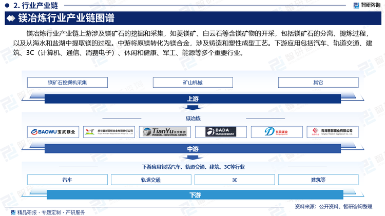 镁冶炼行业产业链上游涉及镁矿石的挖掘和采集，如菱镁矿、白云石等含镁矿物的开采，包括镁矿石的分离、提炼过程，以及从海水和盐湖中提取镁的过程。中游将原镁转化为镁合金，涉及铸造和塑性成型工艺。下游应用包括汽车、轨道交通、建筑、3C（计算机、通信、消费电子）、休闲和健康、军工、能源等多个重要行业。