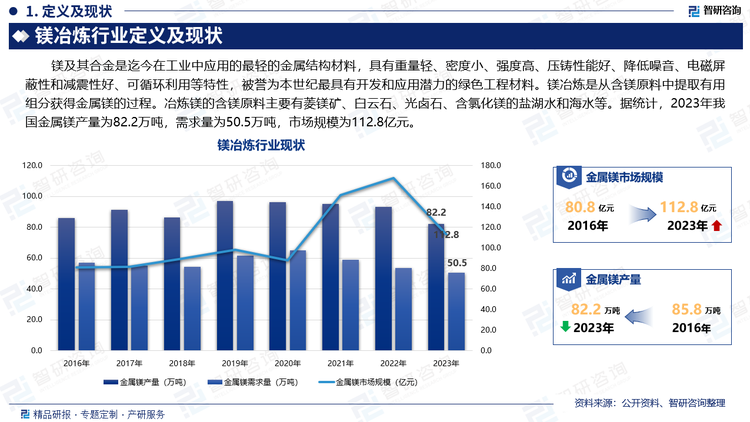 镁及其合金是迄今在工业中应用的最轻的金属结构材料，具有重量轻、密度小、强度高、压铸性能好、降低噪音、电磁屏蔽性和减震性好、可循环利用等特性，被誉为本世纪最具有开发和应用潜力的绿色工程材料。镁冶炼是从含镁原料中提取有用组分获得金属镁的过程。冶炼镁的含镁原料主要有菱镁矿、白云石、光卤石、含氯化镁的盐湖水和海水等。据统计，2023年我国金属镁产量为82.2万吨，需求量为50.5万吨，市场规模为112.8亿元。