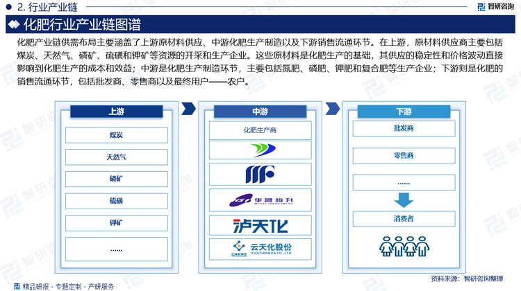 化肥产业链供需布局主要涵盖了上游原材料供应、中游化肥生产制造以及下游销售流通环节。在上游，原材料供应商主要包括煤炭、天然气、磷矿、硫磺和钾矿等资源的开采和生产企业。这些原材料是化肥生产的基础，其供应的稳定性和价格波动直接影响到化肥生产的成本和效益；中游是化肥生产制造环节，主要包括氮肥、磷肥、钾肥和复合肥等生产企业；下游则是化肥的销售流通环节，包括批发商、零售商以及最终用户——农户。