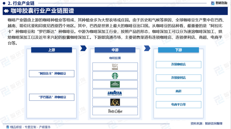 咖啡产业链由上游的咖啡种植业等组成，其种植业多为大型农场或庄园。由于历史和气候等原因，全球咖啡豆生产集中在巴西、越南、哥伦比亚和印度尼西亚四个地区。其中，巴西是世界上最大的咖啡豆出口国。从咖啡豆的品种看，最重要的是“阿拉比卡”种咖啡豆和“罗巴斯达”种咖啡豆。中游为咖啡深加工行业，按照产品的形态，咖啡深加工可以分为速溶咖啡深加工、烘焙咖啡深加工以及近年来兴起的胶囊咖啡深加工。下游即流通市场，主要销售渠道有连锁咖啡店、连锁便利店、商超、电商平台等。