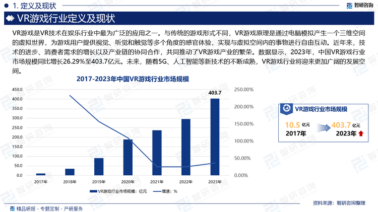 近年来，技术的进步、消费者需求的增长以及产业链的协同合作，共同推动了VR游戏产业的繁荣。数据显示，2023年，中国VR游戏行业市场规模同比增长26.29%至403.7亿元。未来，随着5G、人工智能等新技术的不断成熟,VR游戏行业将迎来更加广阔的发展空间。