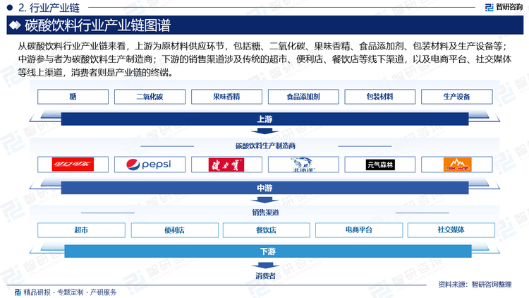 从碳酸饮料行业产业链来看，上游为原材料供应环节，包括糖、二氧化碳、果味香精、食品添加剂、包装材料及生产设备等；中游参与者为碳酸饮料生产制造商；下游的销售渠道涉及传统的超市、便利店、餐饮店等线下渠道，以及电商平台、社交媒体等线上渠道，消费者则是产业链的终端。