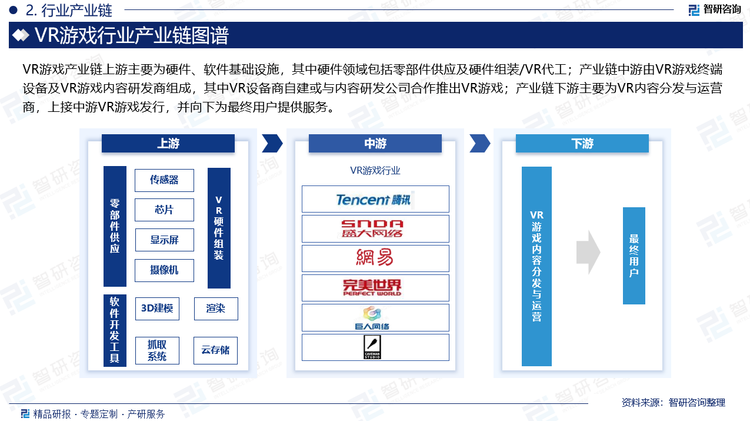 VR游戏产业链上游主要为硬件、软件基础设施，其中硬件领域包括零部件供应及硬件组装/VR代工；产业链中游由VR游戏终端设备及VR游戏内容研发商组成，其中VR设备商自建或与内容研发公司合作推出VR游戏；产业链下游主要为VR内容分发与运营商，上接中游VR游戏发行，并向下为最终用户提供服务。