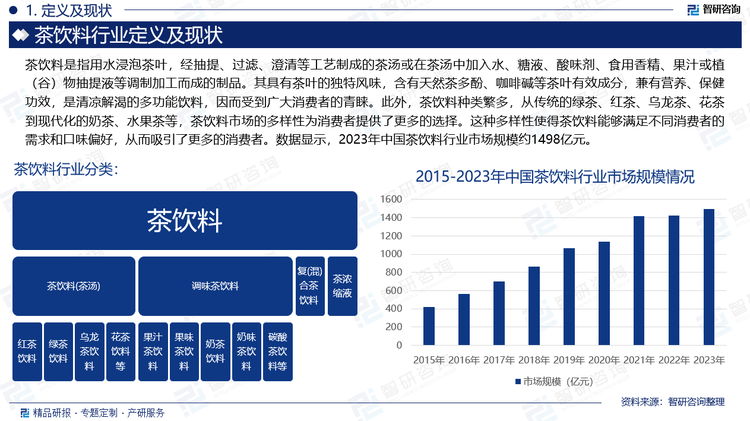 茶饮料是指用水浸泡茶叶，经抽提、过滤、澄清等工艺制成的茶汤或在茶汤中加入水、糖液、酸味剂、食用香精、果汁或植（谷）物抽提液等调制加工而成的制品。其具有茶叶的独特风味，含有天然茶多酚、咖啡碱等茶叶有效成分，兼有营养、保健功效，是清凉解渴的多功能饮料，因而受到广大消费者的青睐。此外，茶饮料种类繁多，从传统的绿茶、红茶、乌龙茶、花茶到现代化的奶茶、水果茶等，茶饮料市场的多样性为消费者提供了更多的选择。这种多样性使得茶饮料能够满足不同消费者的需求和口味偏好，从而吸引了更多的消费者。数据显示，2023年中国茶饮料行业市场规模约1498亿元。