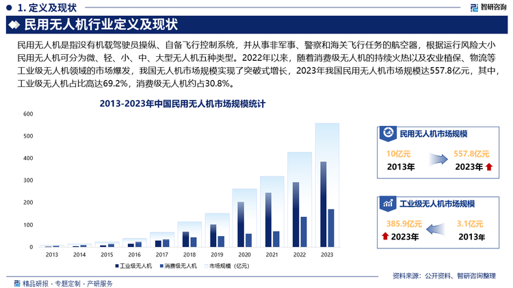 民用无人机行业定义及现状