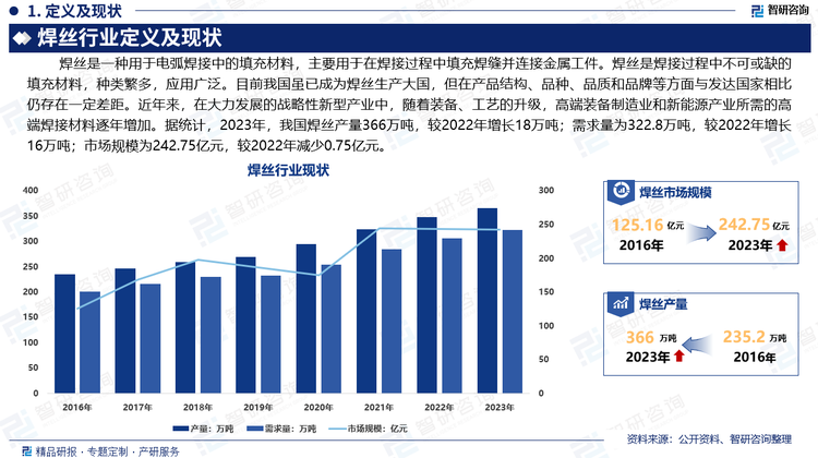 焊丝是焊接过程中不可或缺的填充材料，种类繁多，应用广泛。目前我国虽已成为焊丝生产大国，但在产品结构、品种、品质和品牌等方面与发达国家相比仍存在一定差距。近年来，在大力发展的战略性新型产业中，随着装备、工艺的升级，高端装备制造业和新能源产业所需的高端焊接材料逐年增加。据统计，2023年，我国焊丝产量366万吨，较2022年增长18万吨；需求量为322.8万吨，较2022年增长16万吨；市场规模为242.75亿元，较2022年减少0.75亿元。