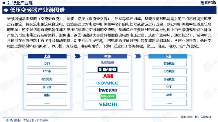 变频器通常由整流（交流变直流）、滤波、逆变（直流变交流）、制动等单元组成。整流是指对电网输入的三相不可调交流电进行整流，将交流电整流成直流电；滤波是通过对电路中所需频率之外的电信号或谐波进行滤除，以获得所需频率段质量较高的电源；逆变是指将直流电转化成为电压和频率可变可调的交流电；制动单元主要是对电机运行过程中由于减速或势能下降所产生的再生电能进行及时消耗，避免由于返回电能过大导致变频器直流电路电压过高，从而产生损坏。通常情况下，制动单元是通过在直流电路上直接并联制动电阻，对电机再生发电返回的电能直接通过电阻转化成热能消耗掉。从产业链来看，低压变频器上游原材料包括IGBT、PCB板、变压器、电容电阻等。下游广泛应用于各类机械、化工、冶金、电力、油气等领域。
