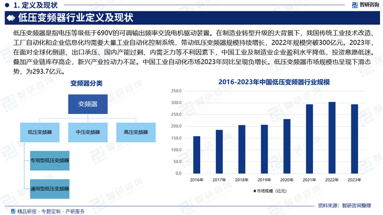 低压变频器是指电压等级低于690V的可调输出频率交流电机驱动装置。在制造业转型升级的大背景下，我国传统工业技术改造、工厂自动化和企业信息化均需要大量工业自动化控制系统，带动低压变频器规模持续增长，2022年规模突破300亿元。2023年，在面对全球化倒退、出口承压、国内产能过剩、内需乏力等不利因素下，中国工业及制造业企业盈利水平降低，投资意愿低迷。叠加产业链库存高企，新兴产业拉动力不足。中国工业自动化市场2023年同比呈现负增长。低压变频器市场规模也呈现下滑态势，为293.7亿元。