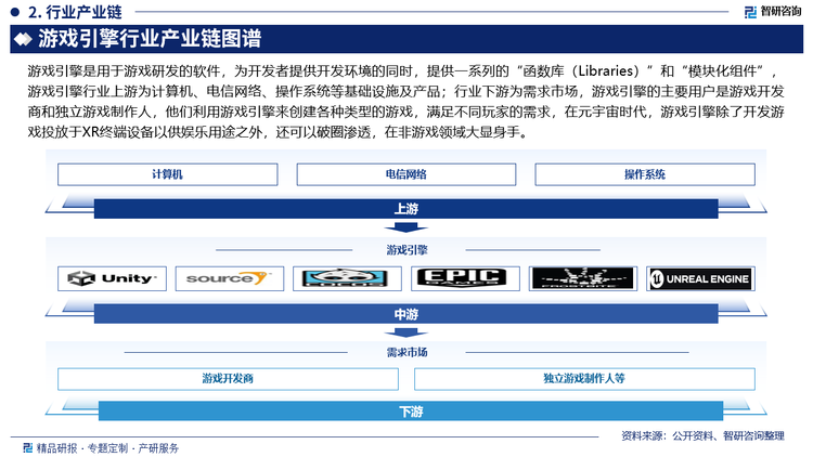 游戏引擎行业产业链图谱