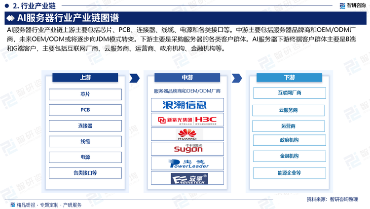 AI服务器行业产业链上游主要包括芯片、PCB、连接器、线缆、电源和各类接口等。中游主要包括服务器品牌商和OEM/ODM厂商，未来OEM/ODM或将逐步向JDM模式转变。下游主要是采购服务器的各类客户群体。AI服务器下游终端客户群体主要是B端和G端客户，主要包括互联网厂商、云服务商、运营商、政府机构、金融机构等。