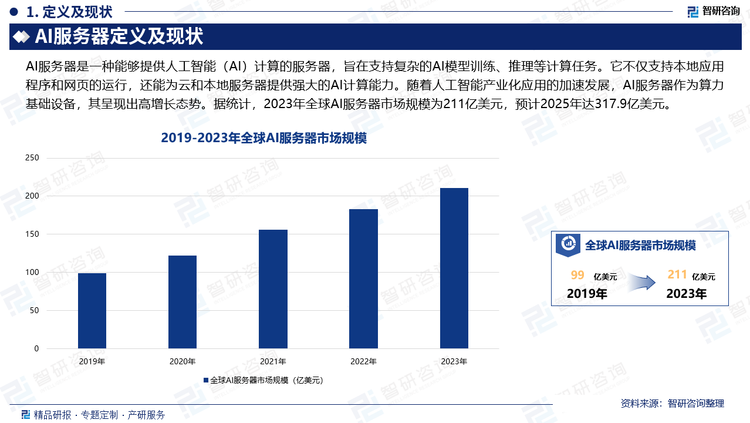AI服务器是一种能够提供人工智能（AI）计算的服务器，旨在支持复杂的AI模型训练、推理等计算任务。它不仅支持本地应用程序和网页的运行，还能为云和本地服务器提供强大的AI计算能力。随着人工智能产业化应用的加速发展，AI服务器作为算力基础设备，其呈现出高增长态势。据统计，2023年全球AI服务器市场规模为211亿美元，预计2025年达317.9亿美元。