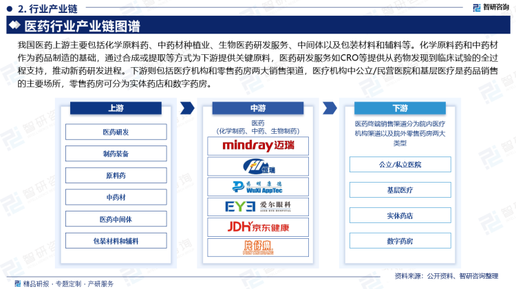 随着药品生产流通政策调整与“互联网+医疗健康”的发展，医药流通格局加快重塑。一是“两票制”在全国范围内全面推开，医药流通行业加速整合，拥有品种资源和渠道优势的全国性医药流通企业扩大份额，而一批中小型医药流通公司逐渐退出市场。二是医药电子商务成为重要的发展模式，B2B、B2C、O2O等多元化的医药电子商务迅速发展，除阿里等医药电商平台外，流通企业、零售连锁药店也纷纷涉足电商领域。三是医药零售市场集中度及零售连锁率不断提高，业外资本、医药和零售连锁企业积极参与零售药店的并购整合，加速了医药零售行业的格局变化。据不完全统计，2022年医药电商直报企业销售总额为2358亿元（含第三方交易服务平台交易额），占同期全国七大类医药商品销售总额的8.6%。其中第三方交易服务平台交易额占医药电商销售总额的30.1%；B2B（企业对企业）业务销售额占比64.9%；B2C（企业对顾客）业务销售额占比5.0%。