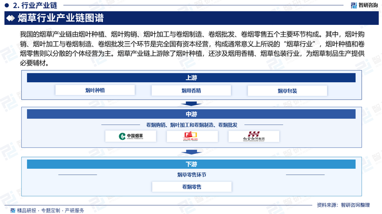 我国的烟草产业链由烟叶种植、烟叶购销、烟叶加工与卷烟制造、卷烟批发、卷烟零售五个主要环节构成。其中，烟叶购销、烟叶加工与卷烟制造、卷烟批发三个环节是完全国有资本经营，构成通常意义上所说的“烟草行业”，烟叶种植和卷烟零售则以分散的个体经营为主。烟草产业链上游除了烟叶种植，还涉及烟用香精、烟草包装行业，为烟草制品生产提供必要辅材。