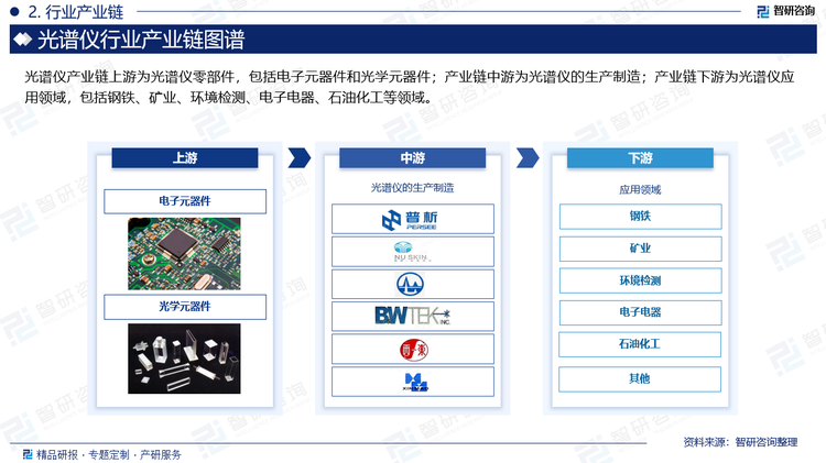 光谱仪产业链上游为光谱仪零部件，包括电子元器件和光学元器件；产业链中游为光谱仪的生产制造；产业链下游为光谱仪应用领域，包括钢铁、矿业、环境检测、电子电器、石油化工等领域。