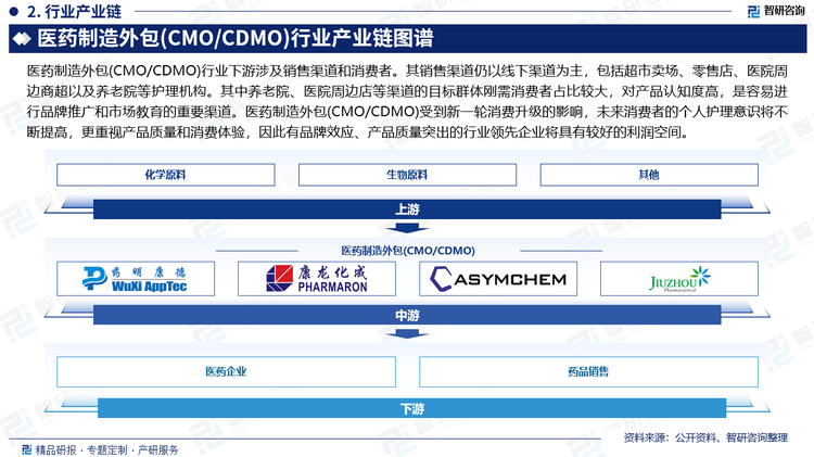 从产业链方面来看，医药制造外包（CMO/CDMO）行业的上游环节主要是指提供基础化学和生物原料的精细化工企业，经过分类加工可形成专用医药原料，而医药制造外包企业可将这些专用医药原料加工至起始物料、GMP及非GMP中间体、原料药、制剂等等，再提供给下游的制药企业、生物科技公司、学术性的研发机构等等。随着国内医药产业的快速发展，CMO/CDMO企业的产业链也得到了进一步的完善。从原料药生产到制剂加工、包装等各个环节，都形成了完整的产业链条。这为企业提供了更加全面、高效的服务，也提高了供给水平。