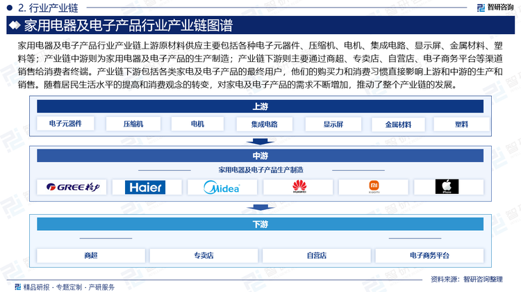 家用电器及电子产品行业产业链上游原材料供应主要包括各种电子元器件、压缩机、电机、集成电路、显示屏、金属材料、塑料等；产业链中游则为家用电器及电子产品的生产制造；产业链下游则主要通过商超、专卖店、自营店、电子商务平台等渠道销售给消费者终端。产业链下游包括各类家电及电子产品的最终用户，他们的购买力和消费习惯直接影响上游和中游的生产和销售。随着居民生活水平的提高和消费观念的转变，对家电及电子产品的需求不断增加，推动了整个产业链的发展。
