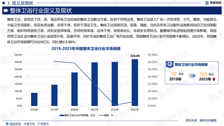整体卫浴是将吊顶、底盘、墙板、洁具及所有卫浴配件设施集成化的卫生间装配方案，相对传统装修方案，具有安装效率高、空间利用率高、洁净干爽、使用寿命长、环保安全等特点。随着城市化进程和消费升级影响，我国传统卫浴企业向整体卫浴行业转型升级、拓展市场，同时专业的整体卫浴厂商开始出现，我国整体卫浴行业市场规模不断增长。2023年，我国整体卫浴市场规模约为320亿元，同比增长5.96%。