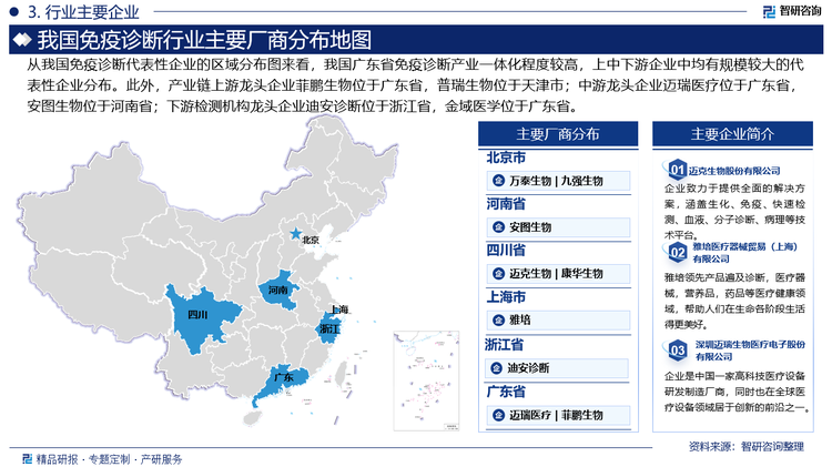 从我国免疫诊断代表性企业的区域分布图来看，我国广东省免疫诊断产业一体化程度较高，上中下游企业中均有规模较大的代表性企业分布。此外，产业链上游龙头企业菲鹏生物位于广东省，普瑞生物位于天津市；中游龙头企业迈瑞医疗位于广东省，安图生物位于河南省；下游检测机构龙头企业迪安诊断位于浙江省，金域医学位于广东省。
