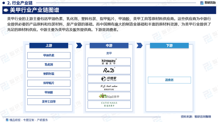 美甲行业的上游主要包括甲油色素、乳化剂、塑料包装、指甲贴片、甲油胶、美甲工具等原材料供应商。这些供应商为中游行业提供必要的产品原料和包装材料，是产业链的基础。而中国拥有庞大的制造业基础和丰富的原材料资源，为美甲行业提供了充足的原材料供应。中游主要为美甲店及服务提供商。下游是消费者。