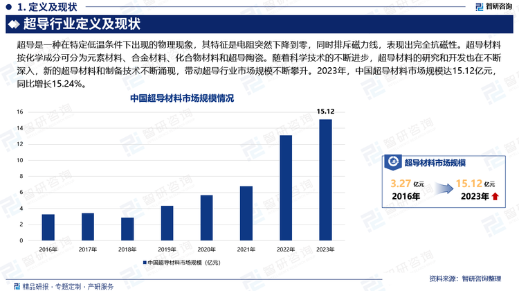 随着科学技术的不断进步，超导材料的研究和开发也在不断深入，新的超导材料和制备技术不断涌现，带动超导行业市场规模不断攀升。2023年，中国超导材料市场规模达15.12亿元，同比增长15.24%。