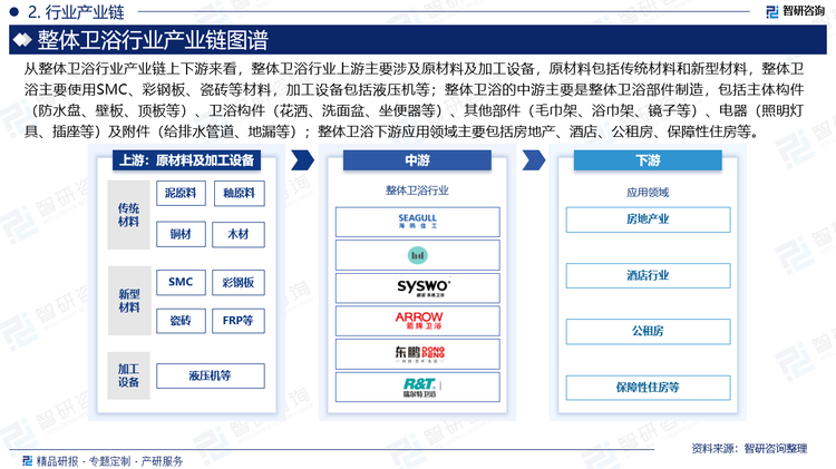 从整体卫浴行业产业链上下游来看，整体卫浴行业上游主要涉及原材料及加工设备，原材料包括传统材料和新型材料，整体卫浴主要使用SMC、彩钢板、瓷砖等材料，加工设备包括液压机等；整体卫浴的中游主要是整体卫浴部件制造，包括主体构件（防水盘、壁板、顶板等）、卫浴构件（花洒、洗面盆、坐便器等）、其他部件（毛巾架、浴巾架、镜子等）、电器（照明灯具、插座等）及附件（给排水管道、地漏等）；整体卫浴下游应用领域主要包括房地产、酒店、公租房、保障性住房等。