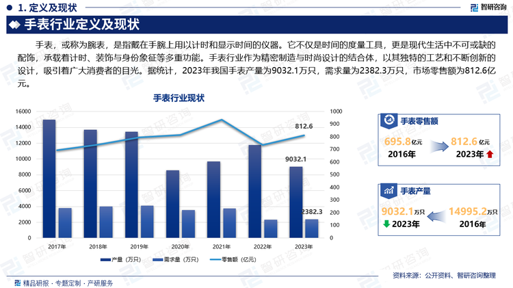 手表，或称为腕表，是指戴在手腕上用以计时和显示时间的仪器。它不仅是时间的度量工具，更是现代生活中不可或缺的配饰，承载着计时、装饰与身份象征等多重功能。手表行业作为精密制造与时尚设计的结合体，以其独特的工艺和不断创新的设计，吸引着广大消费者的目光。据统计，2023年我国手表产量为9032.1万只，需求量为2382.3万只，市场零售额为812.6亿元。