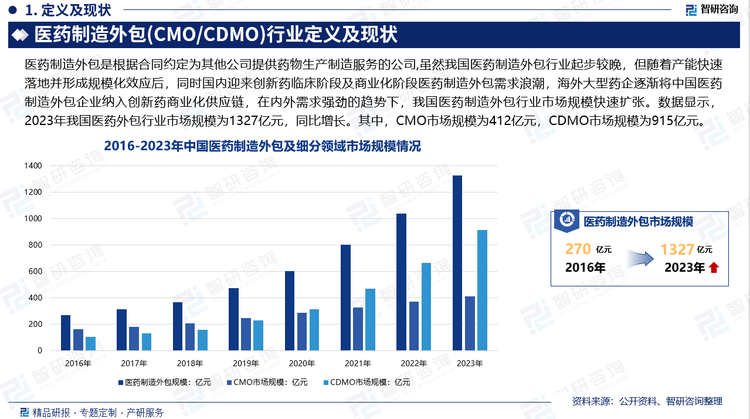 虽然我国医药制造外包行业起步较晚，但随着产能快速落地并形成规模化效应后，同时国内迎来创新药临床阶段及商业化阶段医药制造外包需求浪潮，海外大型药企逐渐将中国医药制造外包企业纳入创新药商业化供应链，在内外需求强劲的趋势下，我国医药制造外包行业将涌现出更多具备全球竞争力且规模可观的医药制造外包企业，进一步吸纳海内外订单，开拓国际市场版图，加快全球化扩张步伐。数据显示，2023年我国医药外包行业市场规模为1327亿元，同比增长。其中，CMO市场规模为412亿元，CDMO市场规模为915亿元。