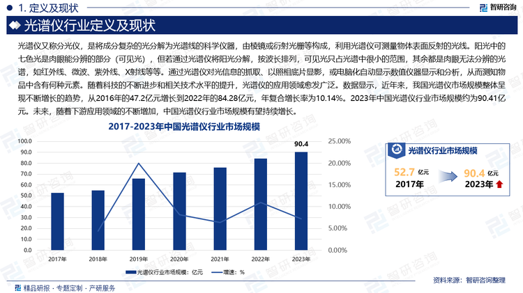 随着科技的不断进步和相关技术水平的提升，光谱仪的应用领域愈发广泛。数据显示，近年来，我国光谱仪市场规模整体呈现不断增长的趋势，从2016年的47.2亿元增长到2022年的84.28亿元，年复合增长率为10.14%。2023年中国光谱仪行业市场规模约为90.41亿元。未来，随着下游应用领域的不断增加，中国光谱仪行业市场规模有望持续增长。