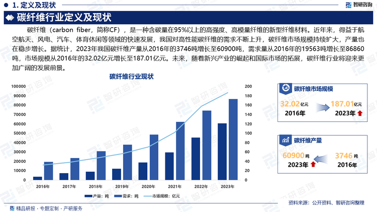 近年来，得益于航空航天、风电、汽车、体育休闲等领域的快速发展，我国对高性能碳纤维的需求不断上升，碳纤维市场规模持续扩大，产量也在稳步增长。据统计，2023年我国碳纤维产量从2016年的3746吨增长至60900吨，需求量从2016年的19563吨增长至86860吨，市场规模从2016年的32.02亿元增长至187.01亿元。未来，随着新兴产业的崛起和国际市场的拓展，碳纤维行业将迎来更加广阔的发展前景。