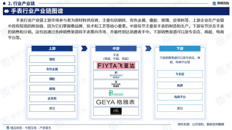 手表行业产业链上游市场参与者为原材料供应商，主要包括钢铁、有色金属、橡胶、玻璃、皮革料等，上游企业在产业链中具有较高的附加值，因为它们掌握着品牌、技术和工艺等核心要素。中游环节主要是手表的制造和生产。下游环节涉及手表的销售和分销。这包括通过各种销售渠道将手表推向市场，并最终到达消费者手中。下游销售渠道可以是专卖店、商超、电商平台等。