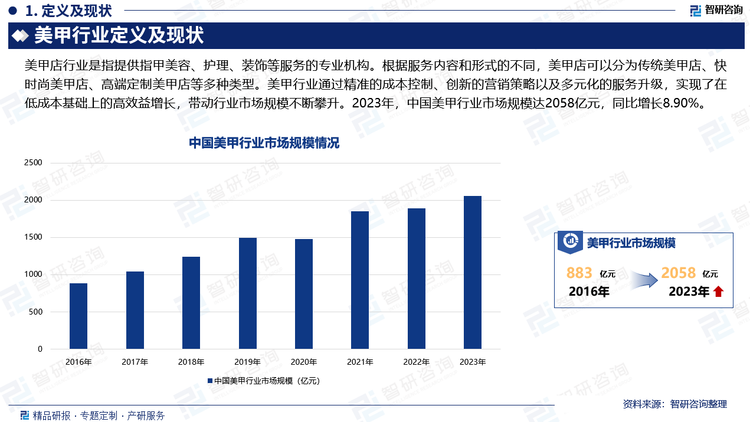 美甲行业通过精准的成本控制、创新的营销策略以及多元化的服务升级，实现了在低成本基础上的高效益增长，带动行业市场规模不断攀升。2023年，中国美甲行业市场规模达2058亿元，同比增长8.90%。