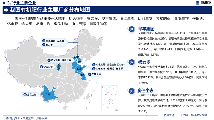 国内有机肥生产商主要有沃地丰、航天恒丰、根力多、阜丰集团、澳佳生态、伊品生物、希星肥业、嘉农生物、佐田氏、亿丰源、金太阳、尔康生物、富民生物、山东云涛、鹏程生物等。其中阜丰集团有机肥产品主要有金阜丰有机肥料。“金阜丰”生物发酵肥把经过生物发酵、提取味精后的提取液进行浓缩后，进行喷浆造粒形成，富含氨基酸和有机质。2023年营收280.1亿元，同比增长1.94%，归属净利润为31.44亿元，同比下降18.57%。根力多是一家专业从事有机（类）肥料研发、生产、销售和服务为一体的高新技术企业。2023年营收7.08亿元，同比下降17.27%，其中含微生物肥料收入5.05亿元，同比下降10.93%。澳佳生态专注于具有土壤修复的腐植酸功能性产品的研发、生产，新产品陆续投放市场。2023年营收1.78亿元，同比下降28.16%，其中腐植酸螯合肥收入1.44亿元，同比下降38.1%。